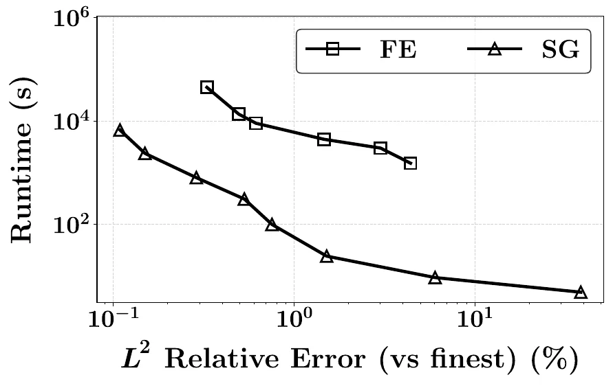 Runtime versus relative error: spectral Galerkin is one to two orders of magnitude faster at equal error